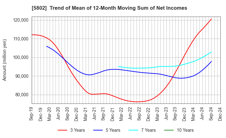 5802 Sumitomo Electric Industries, Ltd.: Trend of Mean of 12-Month Moving Sum of Net Incomes