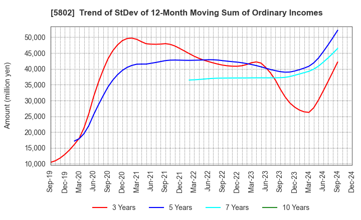 5802 Sumitomo Electric Industries, Ltd.: Trend of StDev of 12-Month Moving Sum of Ordinary Incomes