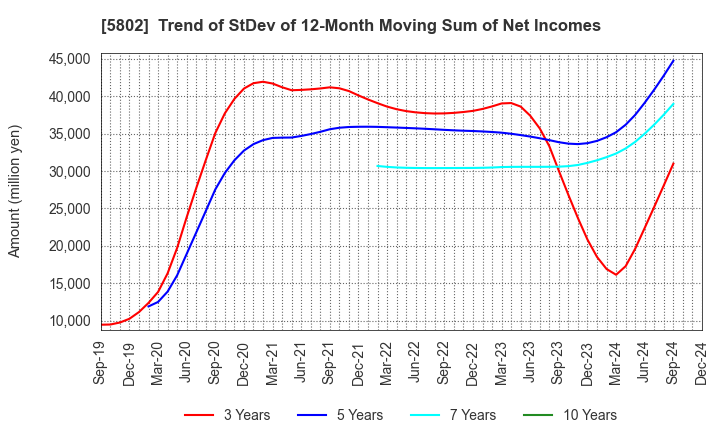 5802 Sumitomo Electric Industries, Ltd.: Trend of StDev of 12-Month Moving Sum of Net Incomes