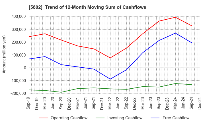 5802 Sumitomo Electric Industries, Ltd.: Trend of 12-Month Moving Sum of Cashflows