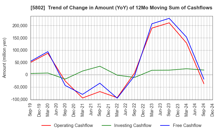 5802 Sumitomo Electric Industries, Ltd.: Trend of Change in Amount (YoY) of 12Mo Moving Sum of Cashflows