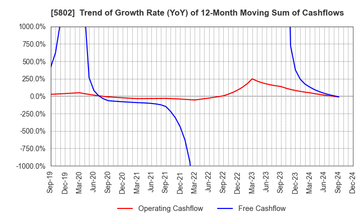 5802 Sumitomo Electric Industries, Ltd.: Trend of Growth Rate (YoY) of 12-Month Moving Sum of Cashflows