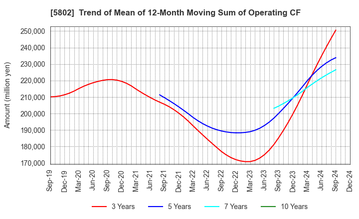 5802 Sumitomo Electric Industries, Ltd.: Trend of Mean of 12-Month Moving Sum of Operating CF