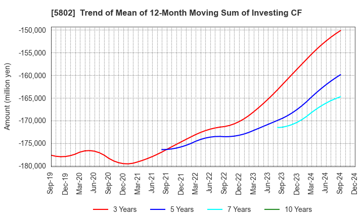 5802 Sumitomo Electric Industries, Ltd.: Trend of Mean of 12-Month Moving Sum of Investing CF