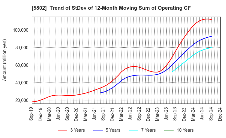 5802 Sumitomo Electric Industries, Ltd.: Trend of StDev of 12-Month Moving Sum of Operating CF