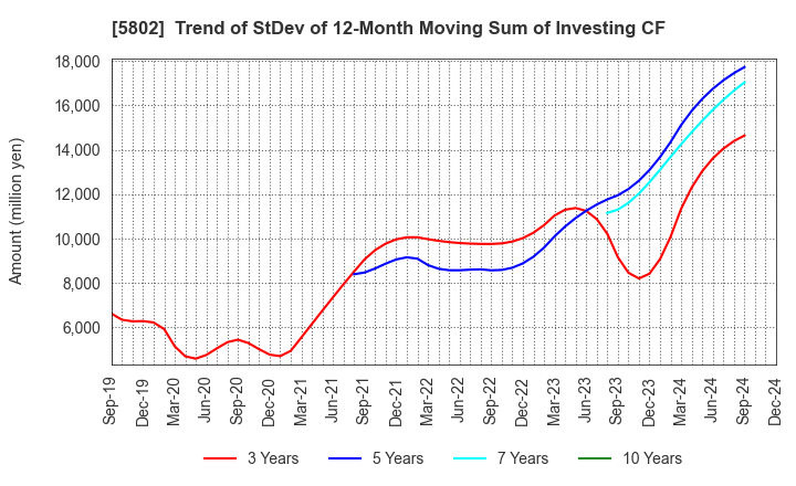 5802 Sumitomo Electric Industries, Ltd.: Trend of StDev of 12-Month Moving Sum of Investing CF