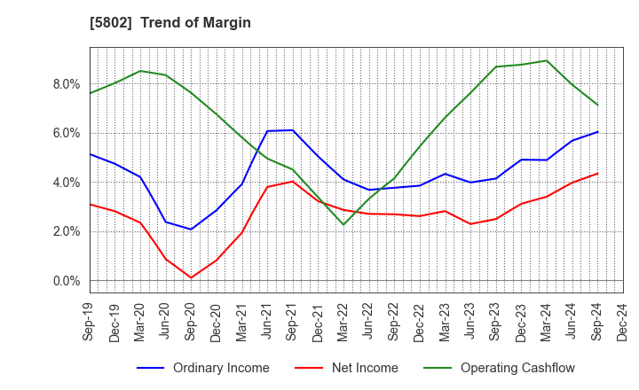 5802 Sumitomo Electric Industries, Ltd.: Trend of Margin