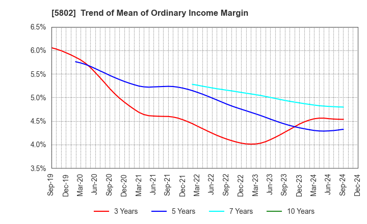 5802 Sumitomo Electric Industries, Ltd.: Trend of Mean of Ordinary Income Margin