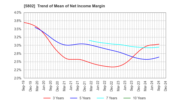 5802 Sumitomo Electric Industries, Ltd.: Trend of Mean of Net Income Margin