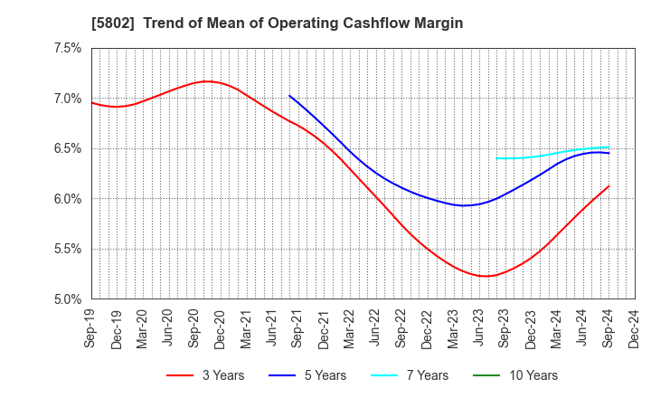 5802 Sumitomo Electric Industries, Ltd.: Trend of Mean of Operating Cashflow Margin