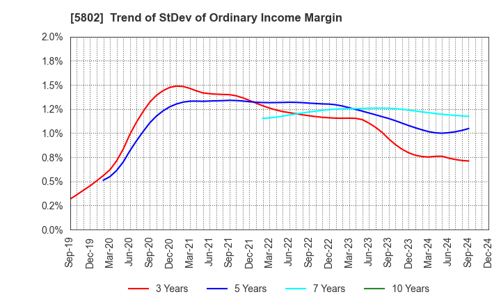 5802 Sumitomo Electric Industries, Ltd.: Trend of StDev of Ordinary Income Margin