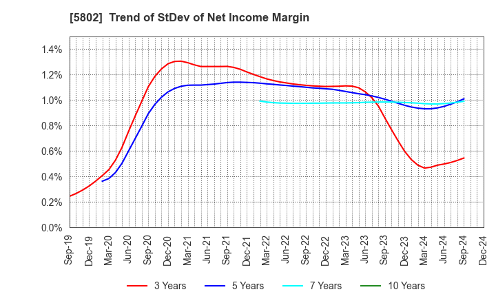 5802 Sumitomo Electric Industries, Ltd.: Trend of StDev of Net Income Margin