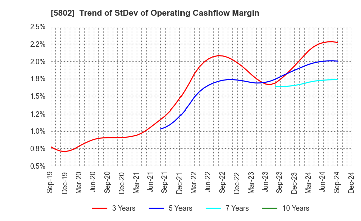 5802 Sumitomo Electric Industries, Ltd.: Trend of StDev of Operating Cashflow Margin