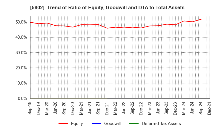 5802 Sumitomo Electric Industries, Ltd.: Trend of Ratio of Equity, Goodwill and DTA to Total Assets