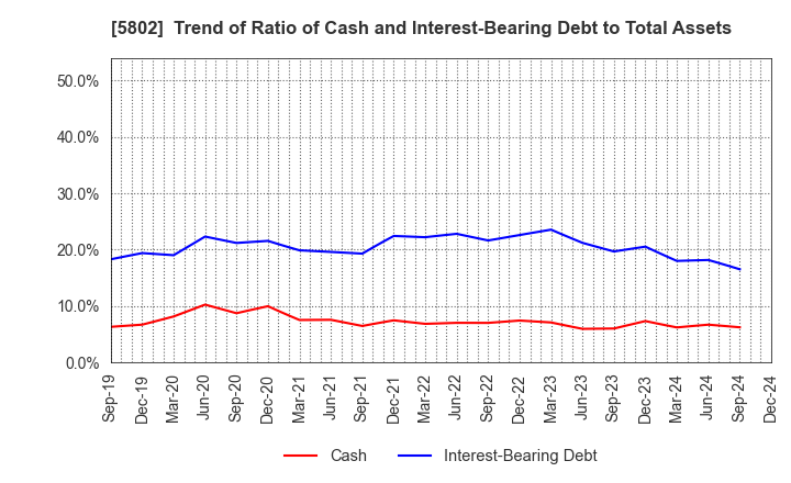 5802 Sumitomo Electric Industries, Ltd.: Trend of Ratio of Cash and Interest-Bearing Debt to Total Assets