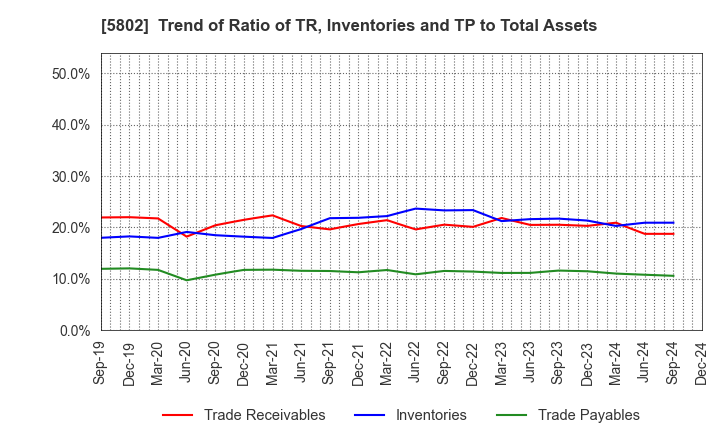 5802 Sumitomo Electric Industries, Ltd.: Trend of Ratio of TR, Inventories and TP to Total Assets