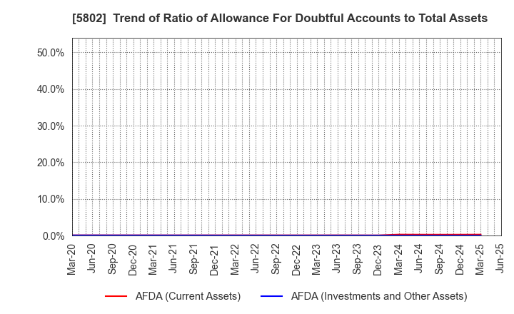 5802 Sumitomo Electric Industries, Ltd.: Trend of Ratio of Allowance For Doubtful Accounts to Total Assets