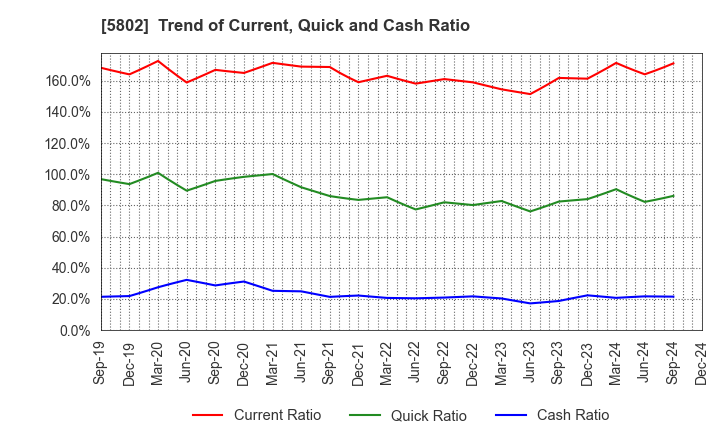 5802 Sumitomo Electric Industries, Ltd.: Trend of Current, Quick and Cash Ratio