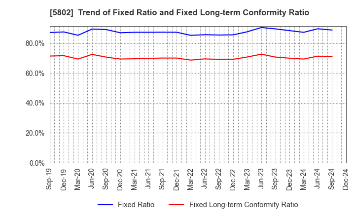 5802 Sumitomo Electric Industries, Ltd.: Trend of Fixed Ratio and Fixed Long-term Conformity Ratio