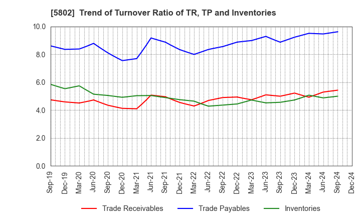 5802 Sumitomo Electric Industries, Ltd.: Trend of Turnover Ratio of TR, TP and Inventories