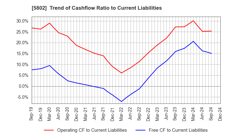 5802 Sumitomo Electric Industries, Ltd.: Trend of Cashflow Ratio to Current Liabilities