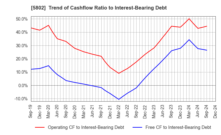 5802 Sumitomo Electric Industries, Ltd.: Trend of Cashflow Ratio to Interest-Bearing Debt