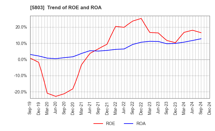 5803 Fujikura Ltd.: Trend of ROE and ROA