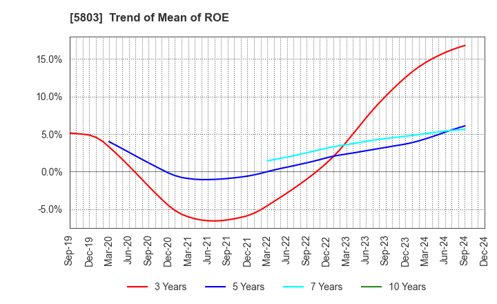 5803 Fujikura Ltd.: Trend of Mean of ROE