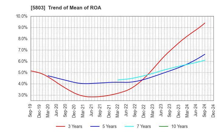 5803 Fujikura Ltd.: Trend of Mean of ROA