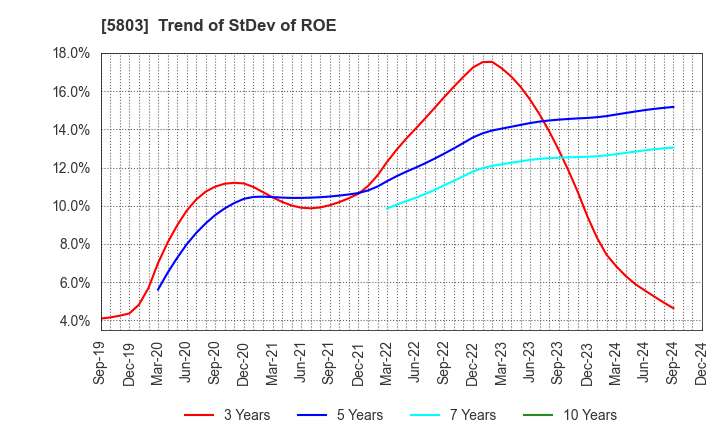 5803 Fujikura Ltd.: Trend of StDev of ROE