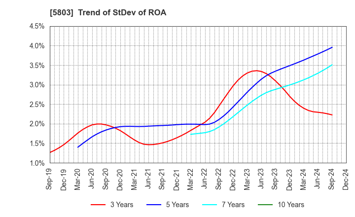 5803 Fujikura Ltd.: Trend of StDev of ROA