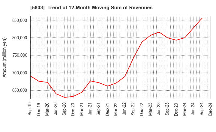 5803 Fujikura Ltd.: Trend of 12-Month Moving Sum of Revenues