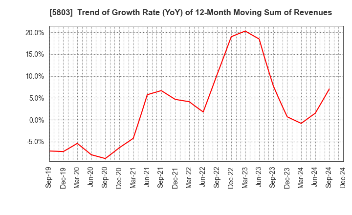 5803 Fujikura Ltd.: Trend of Growth Rate (YoY) of 12-Month Moving Sum of Revenues