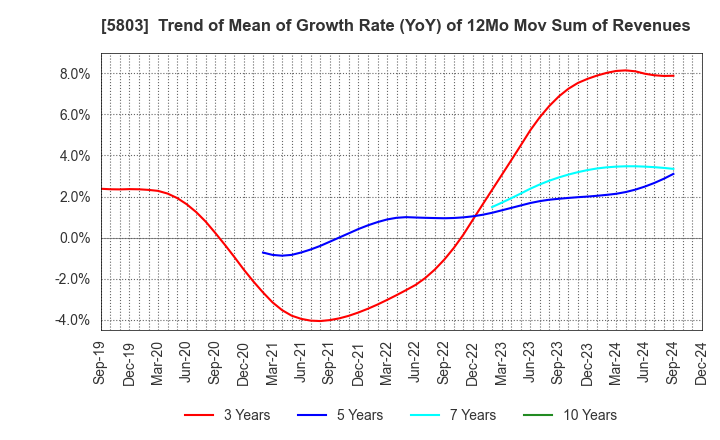 5803 Fujikura Ltd.: Trend of Mean of Growth Rate (YoY) of 12Mo Mov Sum of Revenues