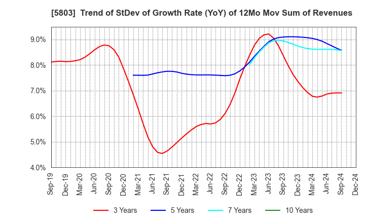 5803 Fujikura Ltd.: Trend of StDev of Growth Rate (YoY) of 12Mo Mov Sum of Revenues