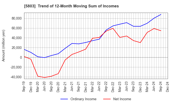 5803 Fujikura Ltd.: Trend of 12-Month Moving Sum of Incomes