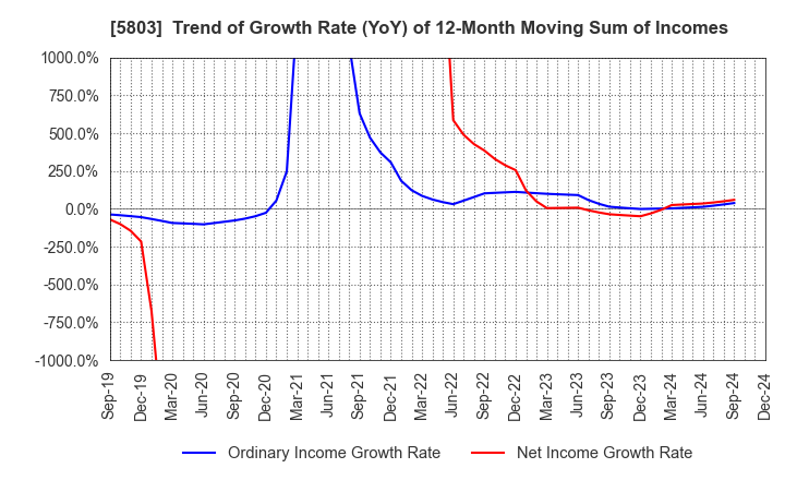 5803 Fujikura Ltd.: Trend of Growth Rate (YoY) of 12-Month Moving Sum of Incomes