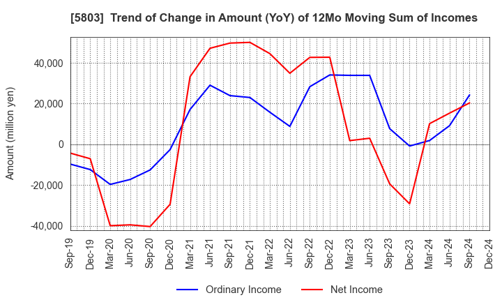 5803 Fujikura Ltd.: Trend of Change in Amount (YoY) of 12Mo Moving Sum of Incomes