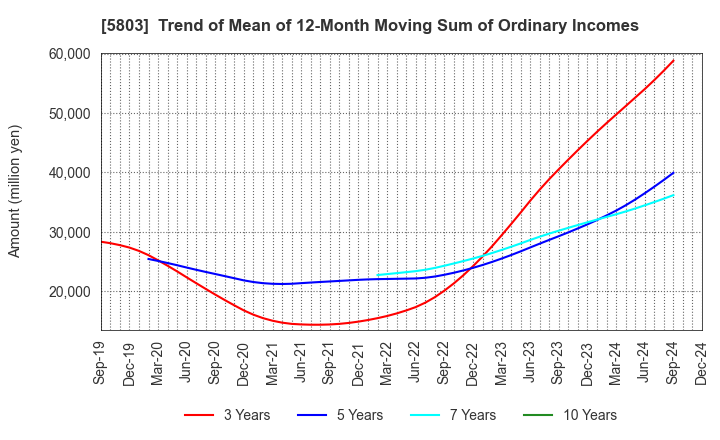 5803 Fujikura Ltd.: Trend of Mean of 12-Month Moving Sum of Ordinary Incomes