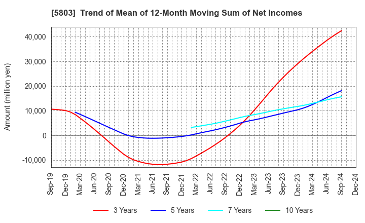 5803 Fujikura Ltd.: Trend of Mean of 12-Month Moving Sum of Net Incomes