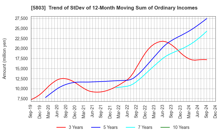 5803 Fujikura Ltd.: Trend of StDev of 12-Month Moving Sum of Ordinary Incomes