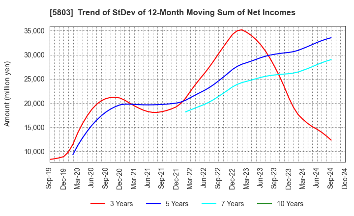 5803 Fujikura Ltd.: Trend of StDev of 12-Month Moving Sum of Net Incomes