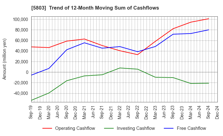 5803 Fujikura Ltd.: Trend of 12-Month Moving Sum of Cashflows