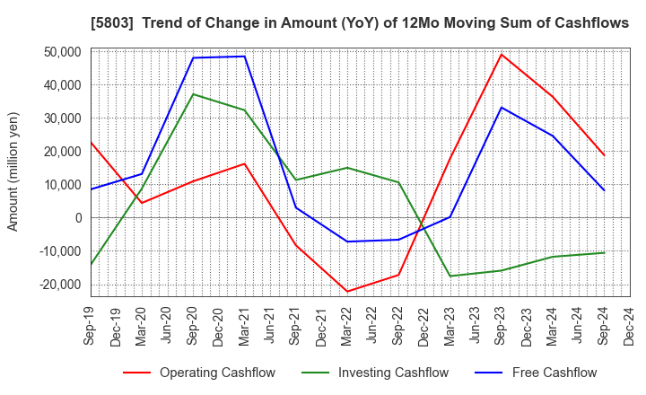 5803 Fujikura Ltd.: Trend of Change in Amount (YoY) of 12Mo Moving Sum of Cashflows