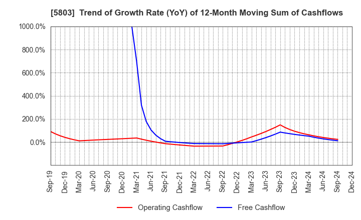 5803 Fujikura Ltd.: Trend of Growth Rate (YoY) of 12-Month Moving Sum of Cashflows