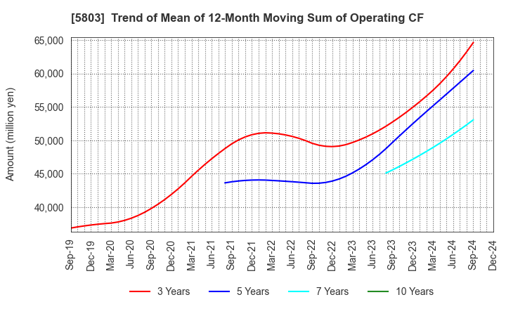 5803 Fujikura Ltd.: Trend of Mean of 12-Month Moving Sum of Operating CF