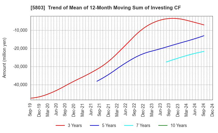 5803 Fujikura Ltd.: Trend of Mean of 12-Month Moving Sum of Investing CF