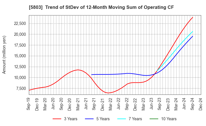 5803 Fujikura Ltd.: Trend of StDev of 12-Month Moving Sum of Operating CF