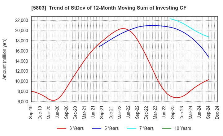 5803 Fujikura Ltd.: Trend of StDev of 12-Month Moving Sum of Investing CF