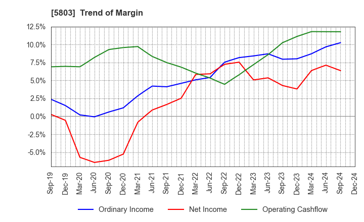 5803 Fujikura Ltd.: Trend of Margin